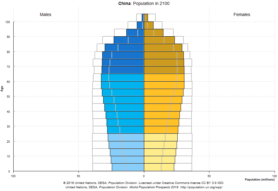 china population 2100